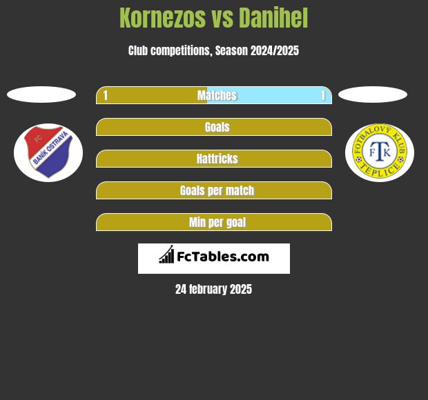 Kornezos vs Danihel h2h player stats