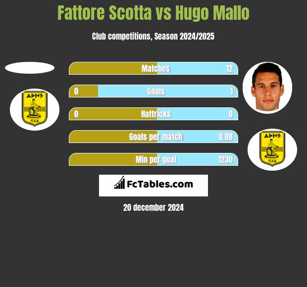 Fattore Scotta vs Hugo Mallo h2h player stats