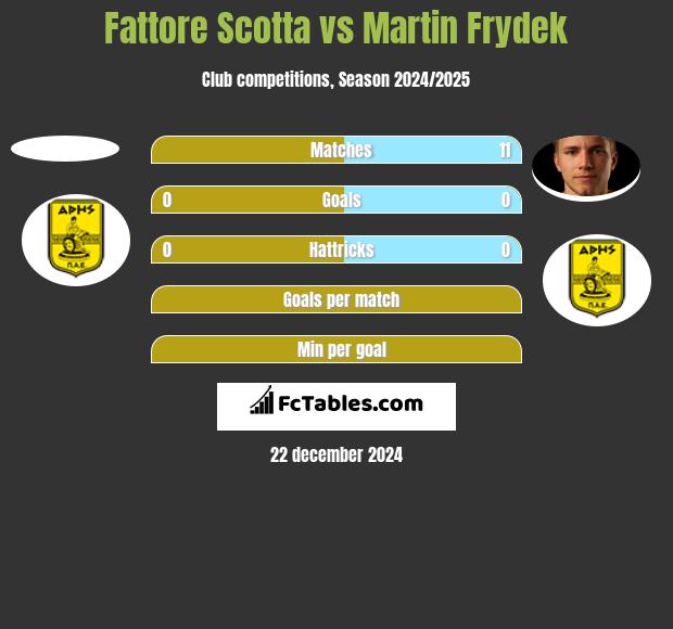 Fattore Scotta vs Martin Frydek h2h player stats