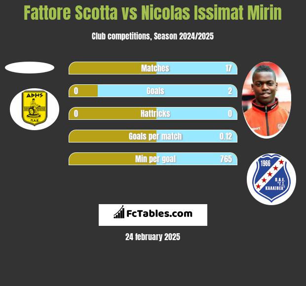 Fattore Scotta vs Nicolas Issimat Mirin h2h player stats