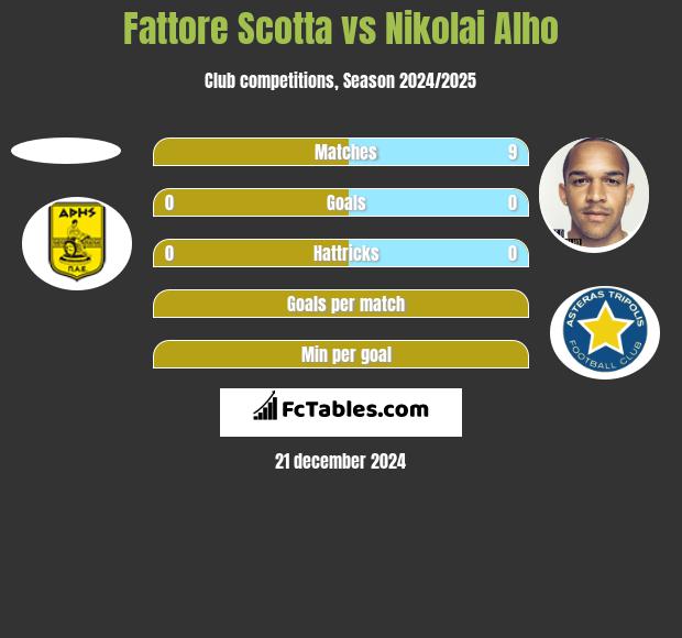 Fattore Scotta vs Nikolai Alho h2h player stats