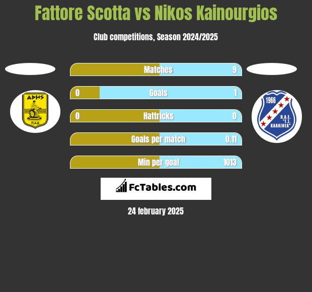 Fattore Scotta vs Nikos Kainourgios h2h player stats