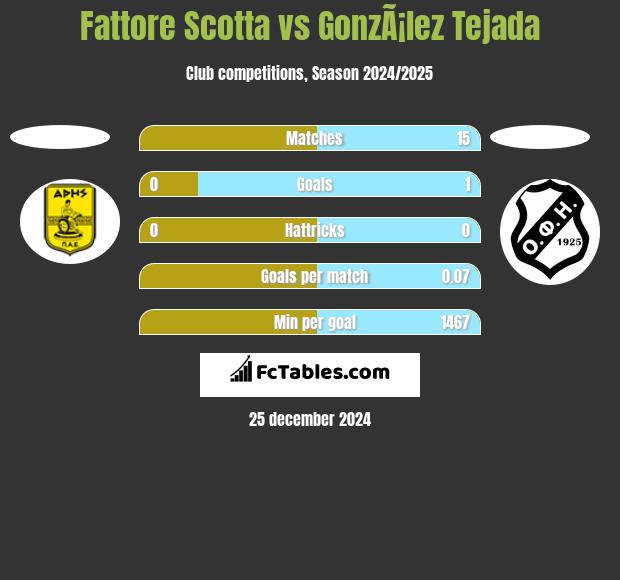 Fattore Scotta vs GonzÃ¡lez Tejada h2h player stats