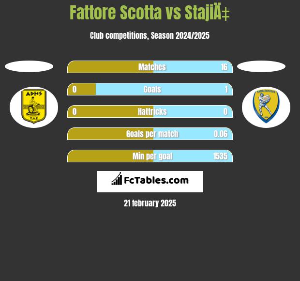 Fattore Scotta vs StajiÄ‡ h2h player stats