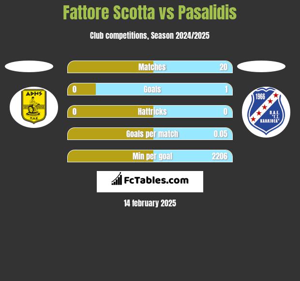 Fattore Scotta vs Pasalidis h2h player stats