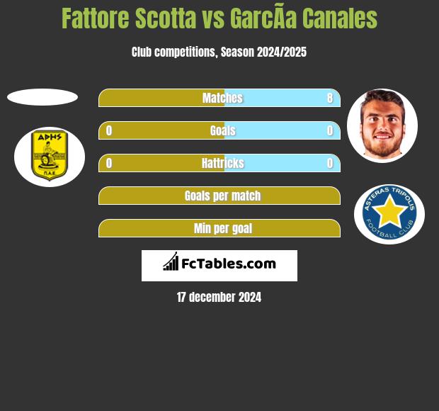 Fattore Scotta vs GarcÃ­a Canales h2h player stats