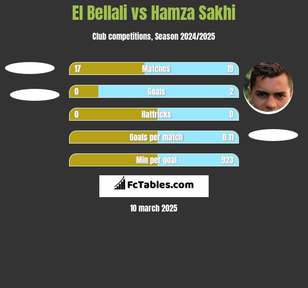 El Bellali vs Hamza Sakhi h2h player stats