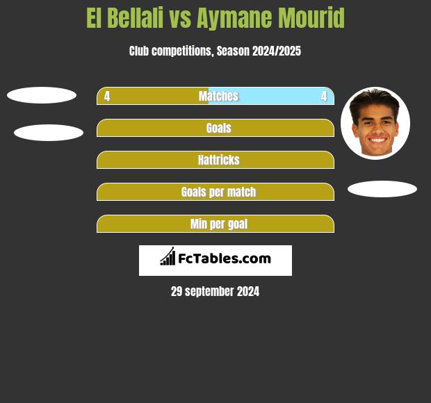 El Bellali vs Aymane Mourid h2h player stats