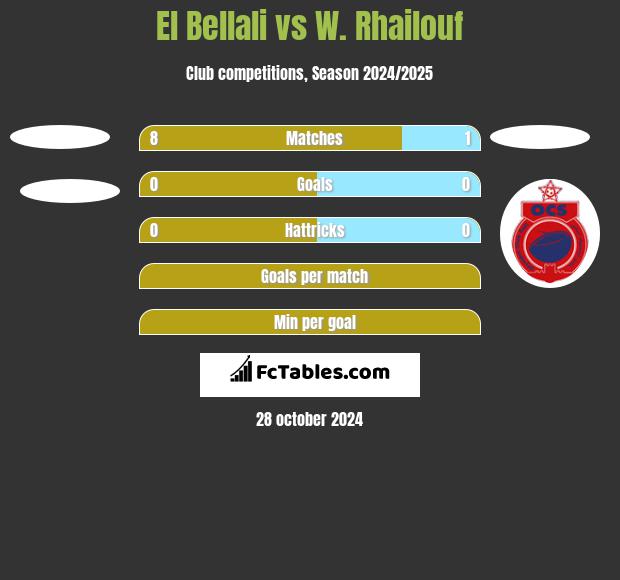 El Bellali vs W. Rhailouf h2h player stats