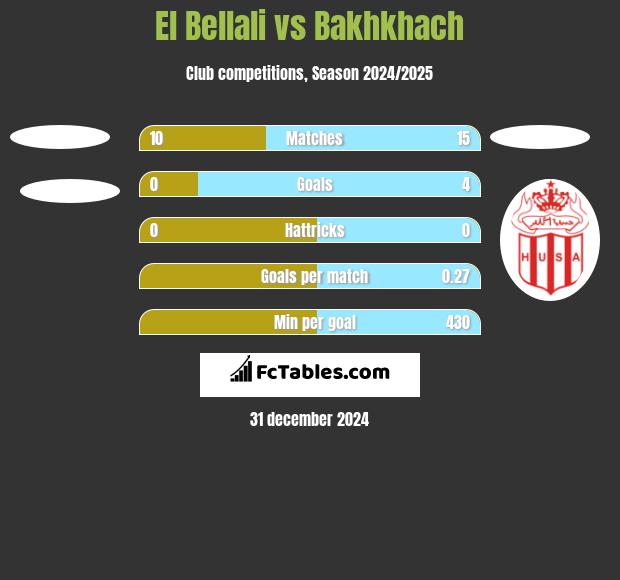 El Bellali vs Bakhkhach h2h player stats