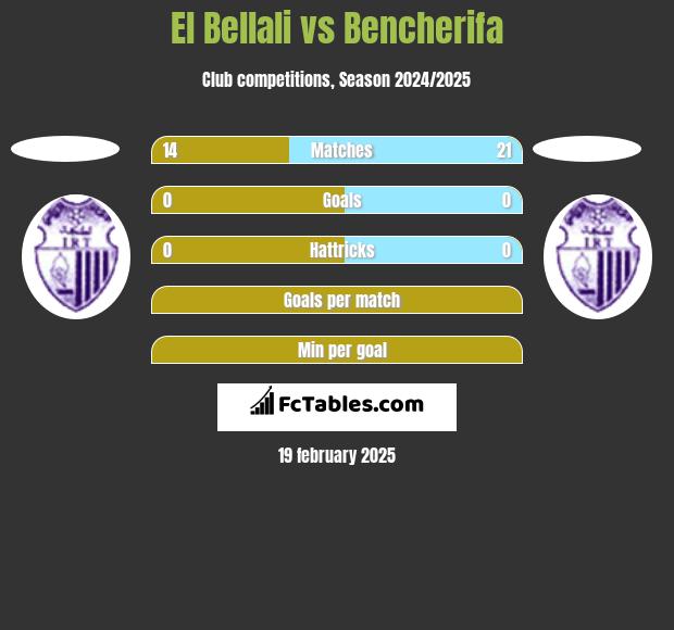 El Bellali vs Bencherifa h2h player stats