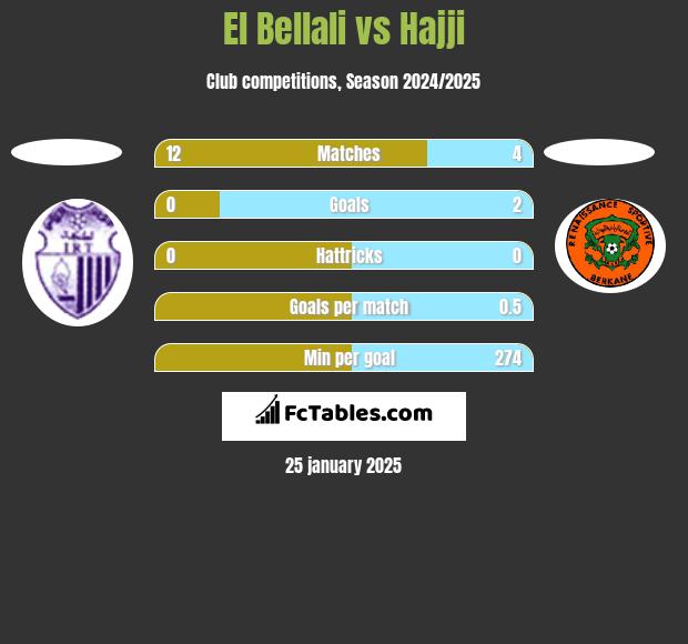 El Bellali vs Hajji h2h player stats