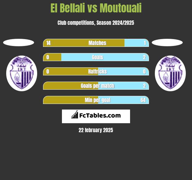 El Bellali vs Moutouali h2h player stats