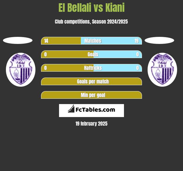 El Bellali vs Kiani h2h player stats