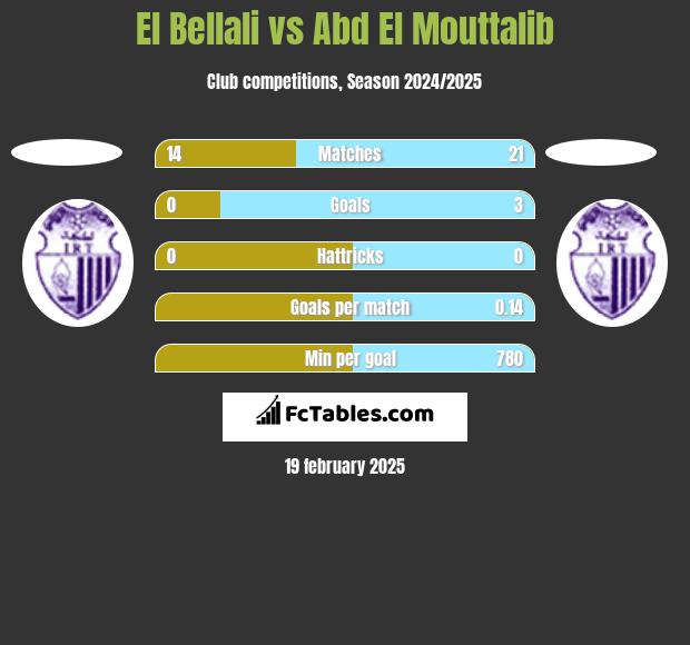 El Bellali vs Abd El Mouttalib h2h player stats