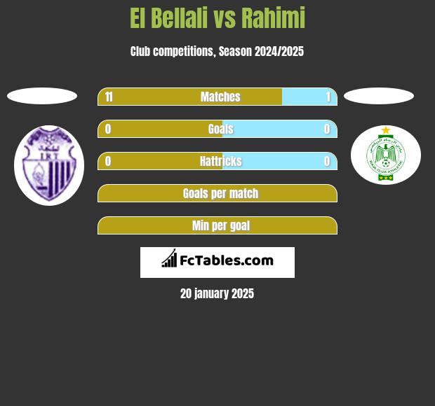 El Bellali vs Rahimi h2h player stats