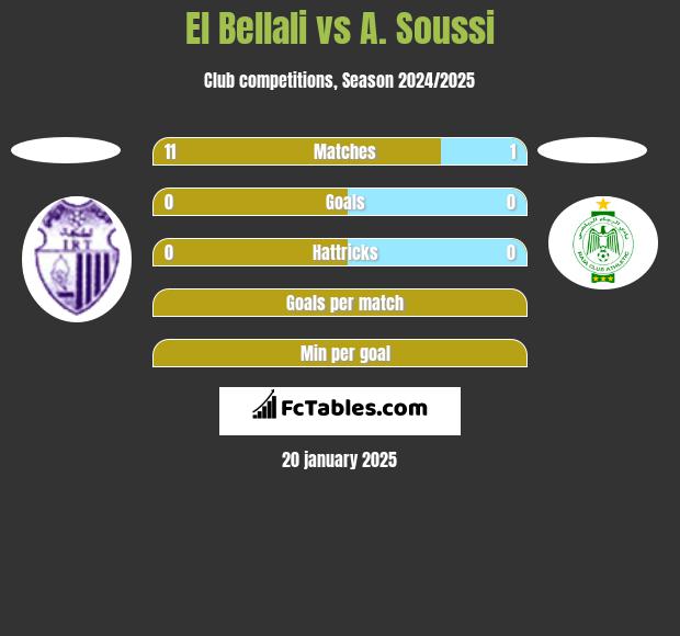 El Bellali vs A. Soussi h2h player stats