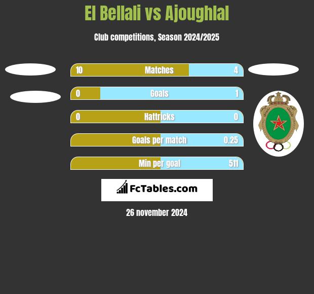 El Bellali vs Ajoughlal h2h player stats