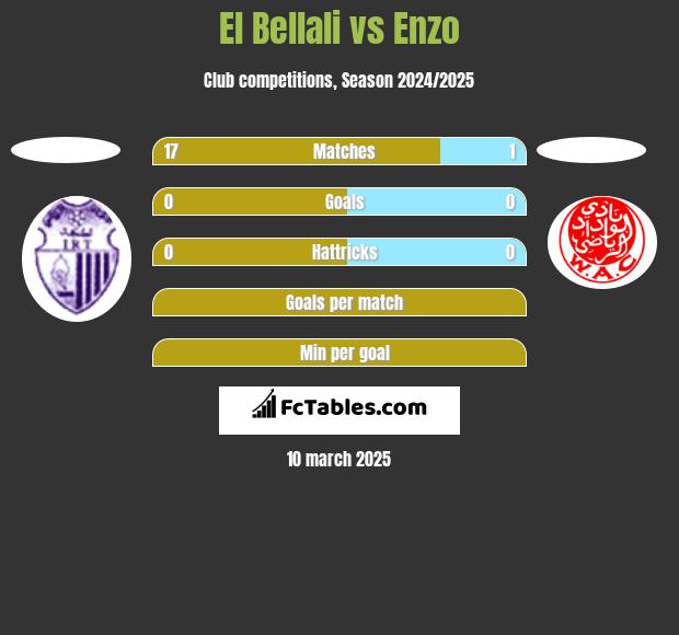 El Bellali vs Enzo h2h player stats