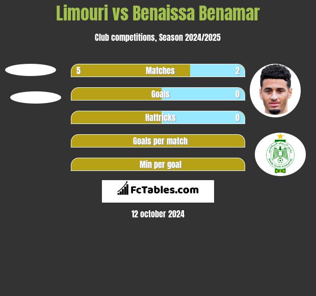 Limouri vs Benaissa Benamar h2h player stats