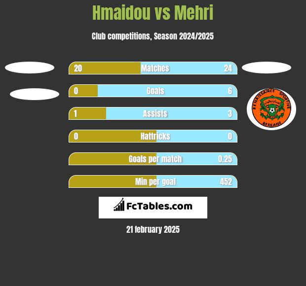 Hmaidou vs Mehri h2h player stats