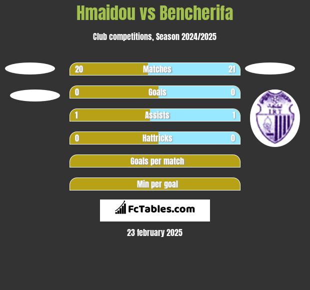 Hmaidou vs Bencherifa h2h player stats