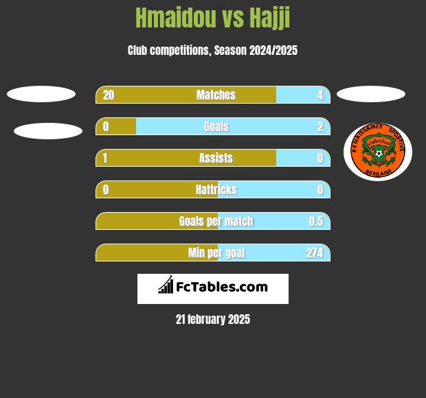 Hmaidou vs Hajji h2h player stats