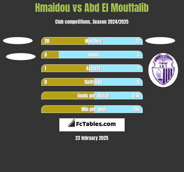 Hmaidou vs Abd El Mouttalib h2h player stats