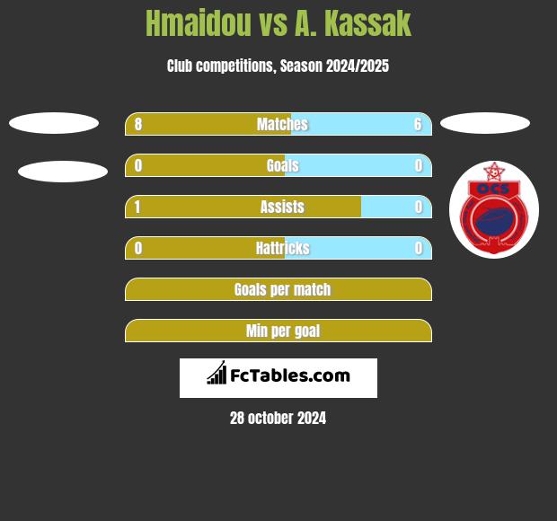 Hmaidou vs A. Kassak h2h player stats