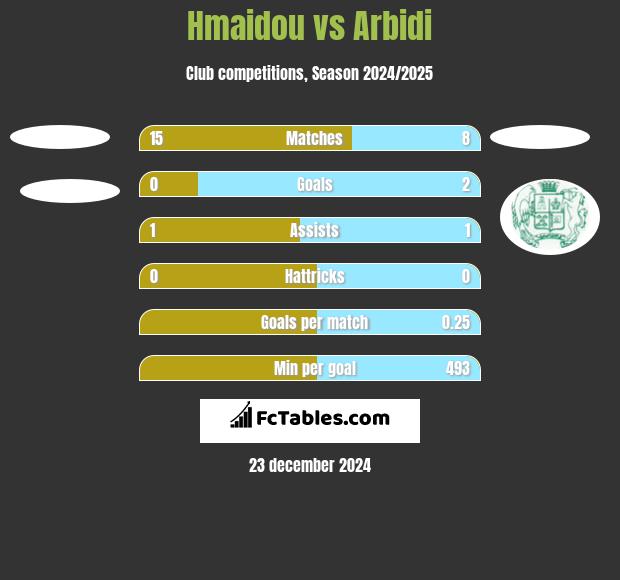 Hmaidou vs Arbidi h2h player stats