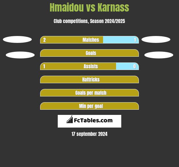 Hmaidou vs Karnass h2h player stats