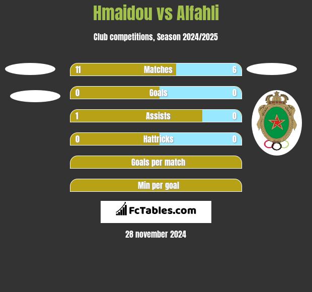 Hmaidou vs Alfahli h2h player stats