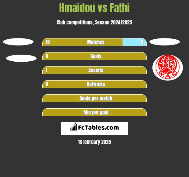 Hmaidou vs Fathi h2h player stats