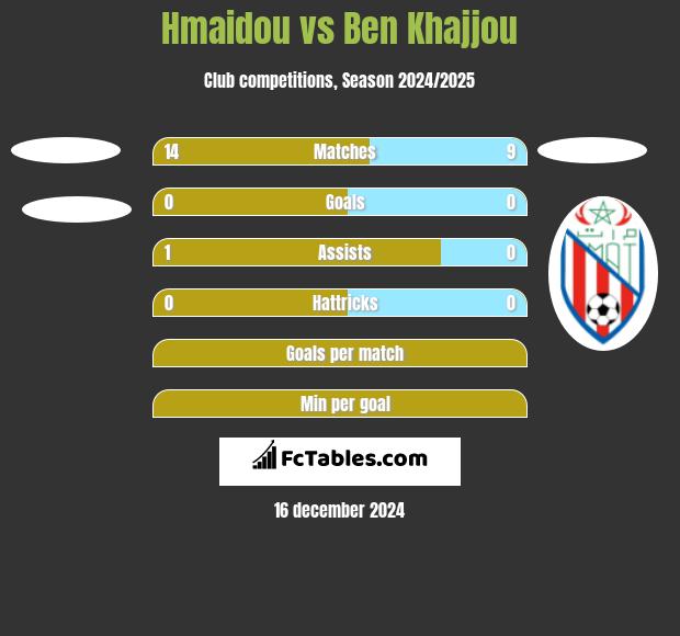 Hmaidou vs Ben Khajjou h2h player stats