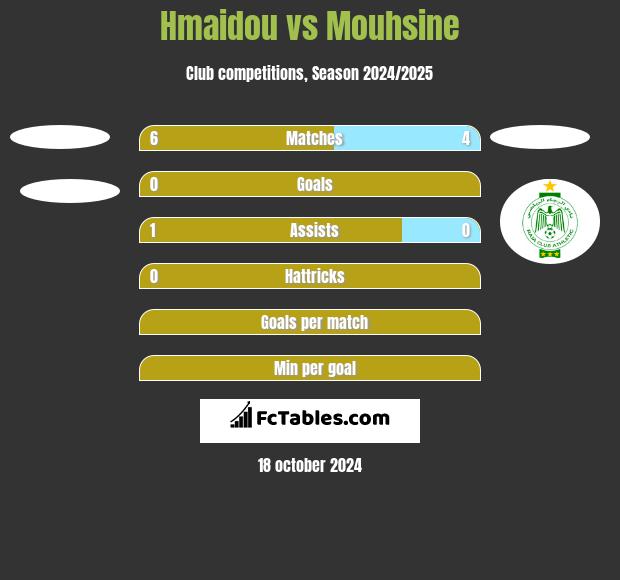 Hmaidou vs Mouhsine h2h player stats