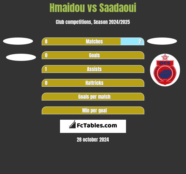 Hmaidou vs Saadaoui h2h player stats