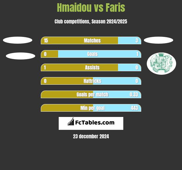 Hmaidou vs Faris h2h player stats