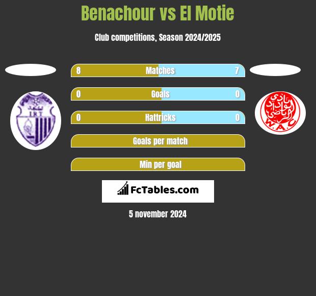 Benachour vs El Motie h2h player stats