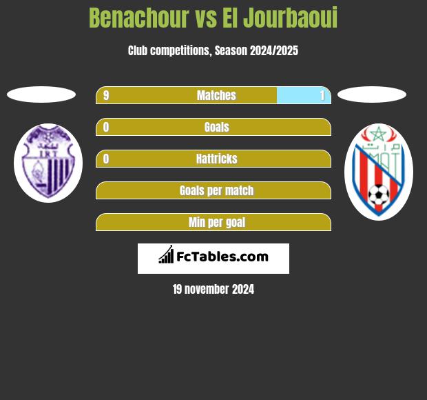 Benachour vs El Jourbaoui h2h player stats