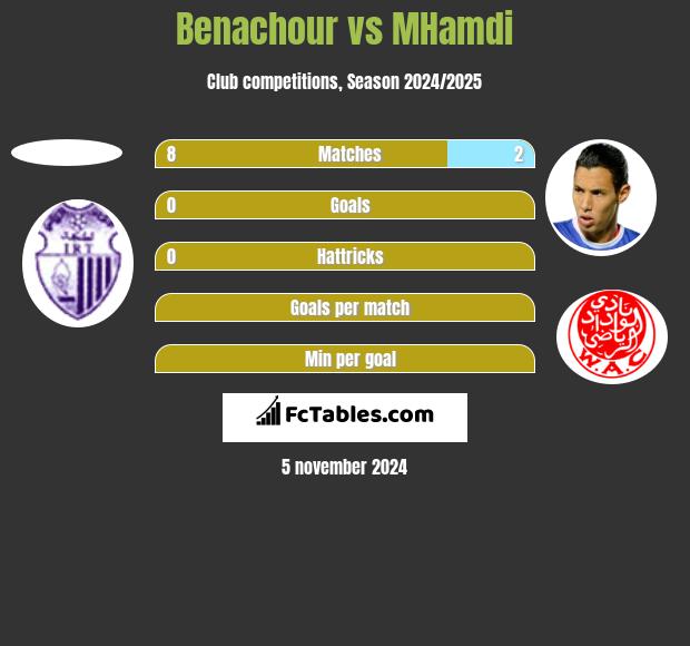 Benachour vs MHamdi h2h player stats