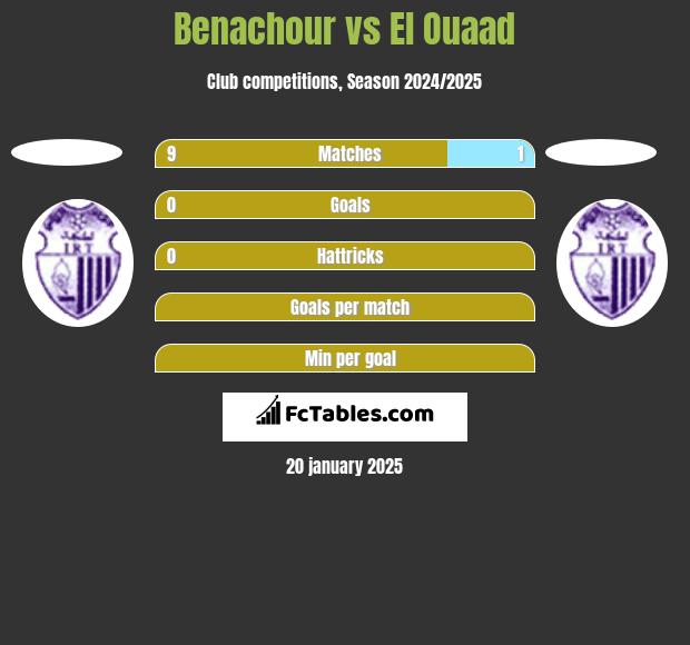 Benachour vs El Ouaad h2h player stats