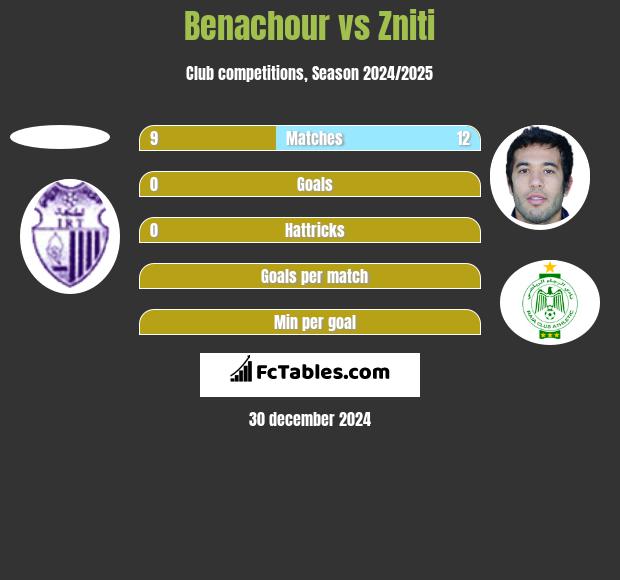 Benachour vs Zniti h2h player stats