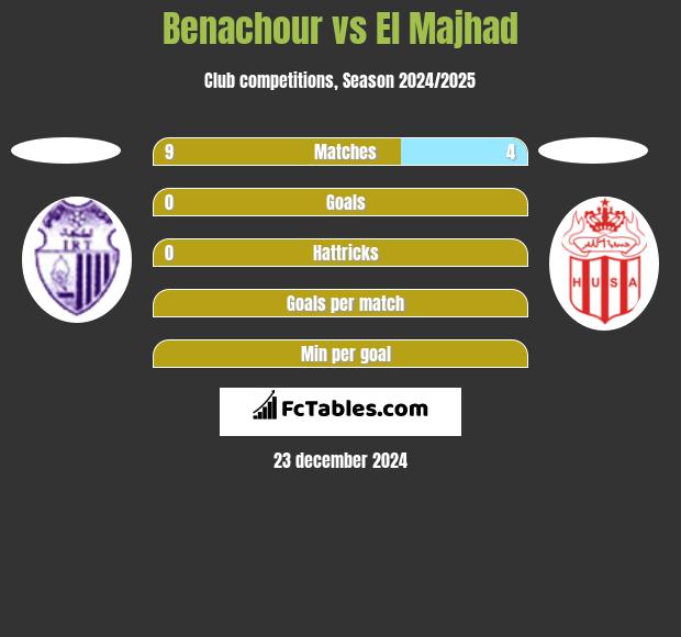 Benachour vs El Majhad h2h player stats