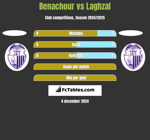 Benachour vs Laghzal h2h player stats