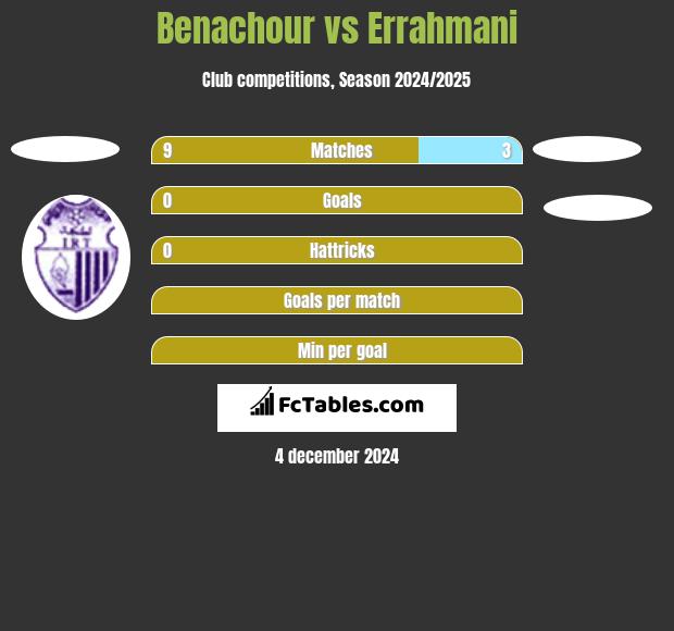 Benachour vs Errahmani h2h player stats