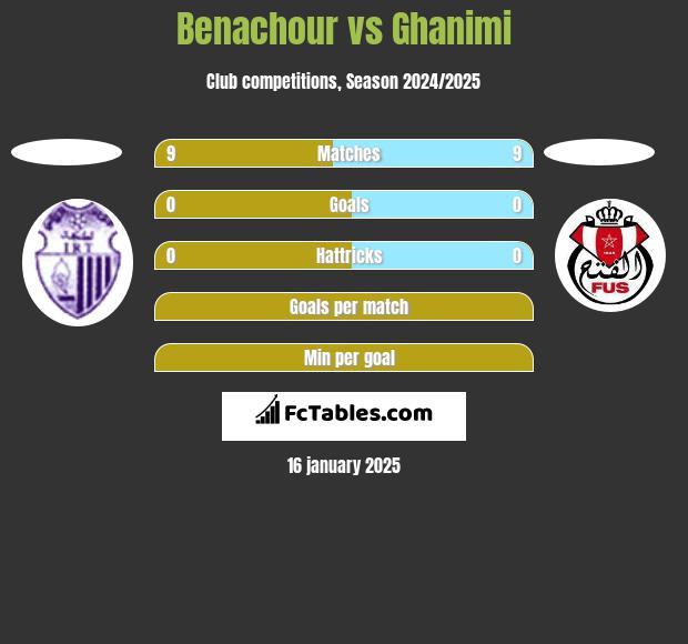 Benachour vs Ghanimi h2h player stats