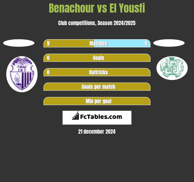 Benachour vs El Yousfi h2h player stats