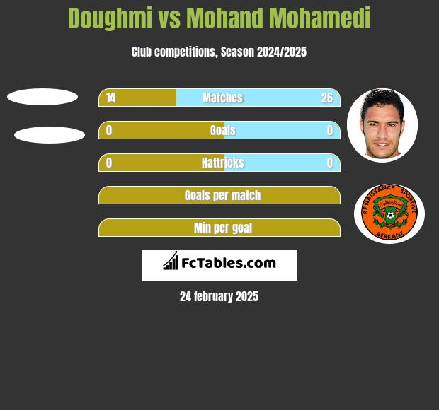 Doughmi vs Mohand Mohamedi h2h player stats