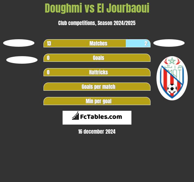 Doughmi vs El Jourbaoui h2h player stats