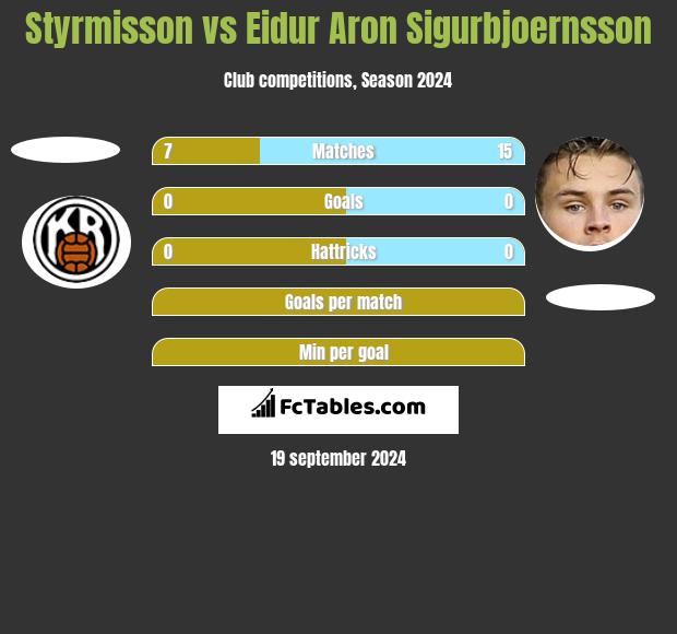 Styrmisson vs Eidur Aron Sigurbjoernsson h2h player stats